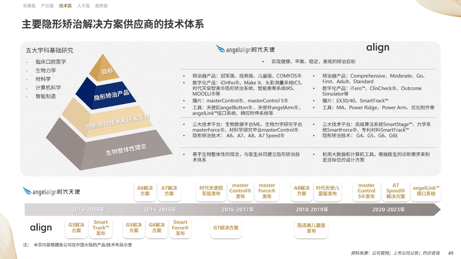 【09】20年溯源与展望：《中国隐形正畸行业白皮书》正式发布-图片3(1).png