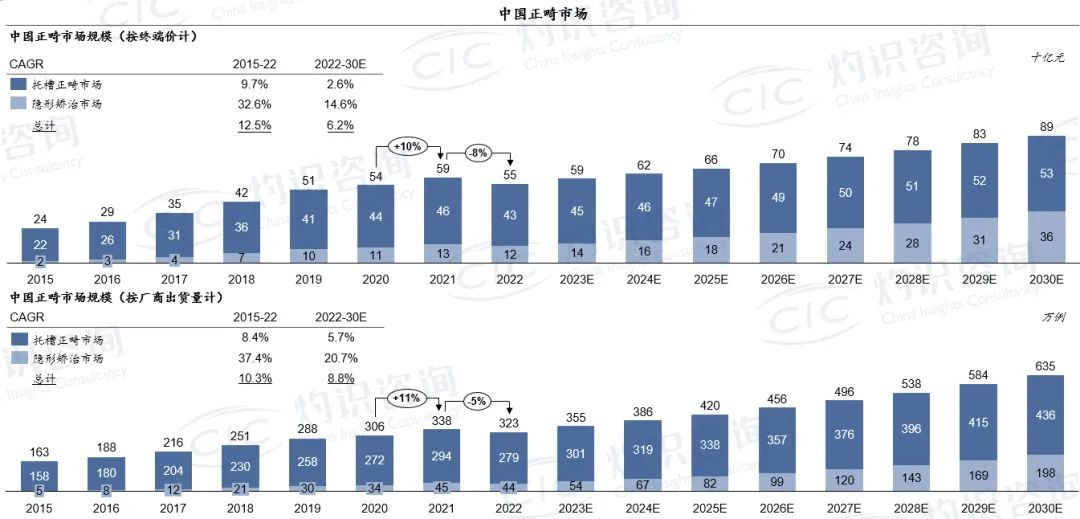 【04】2022隐形矫治行业蓝皮书发布 时代天使以41.7%份额位居中国第一-图片2.png
