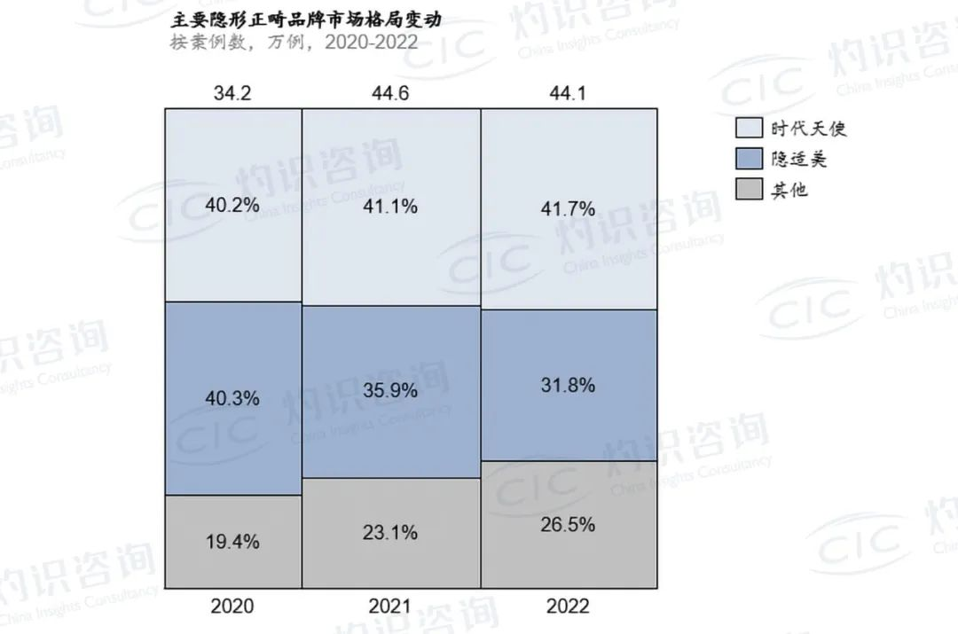 首图【04】2022隐形矫治行业蓝皮书发布 时代天使以41.7%份额位居中国第一-图片1.png