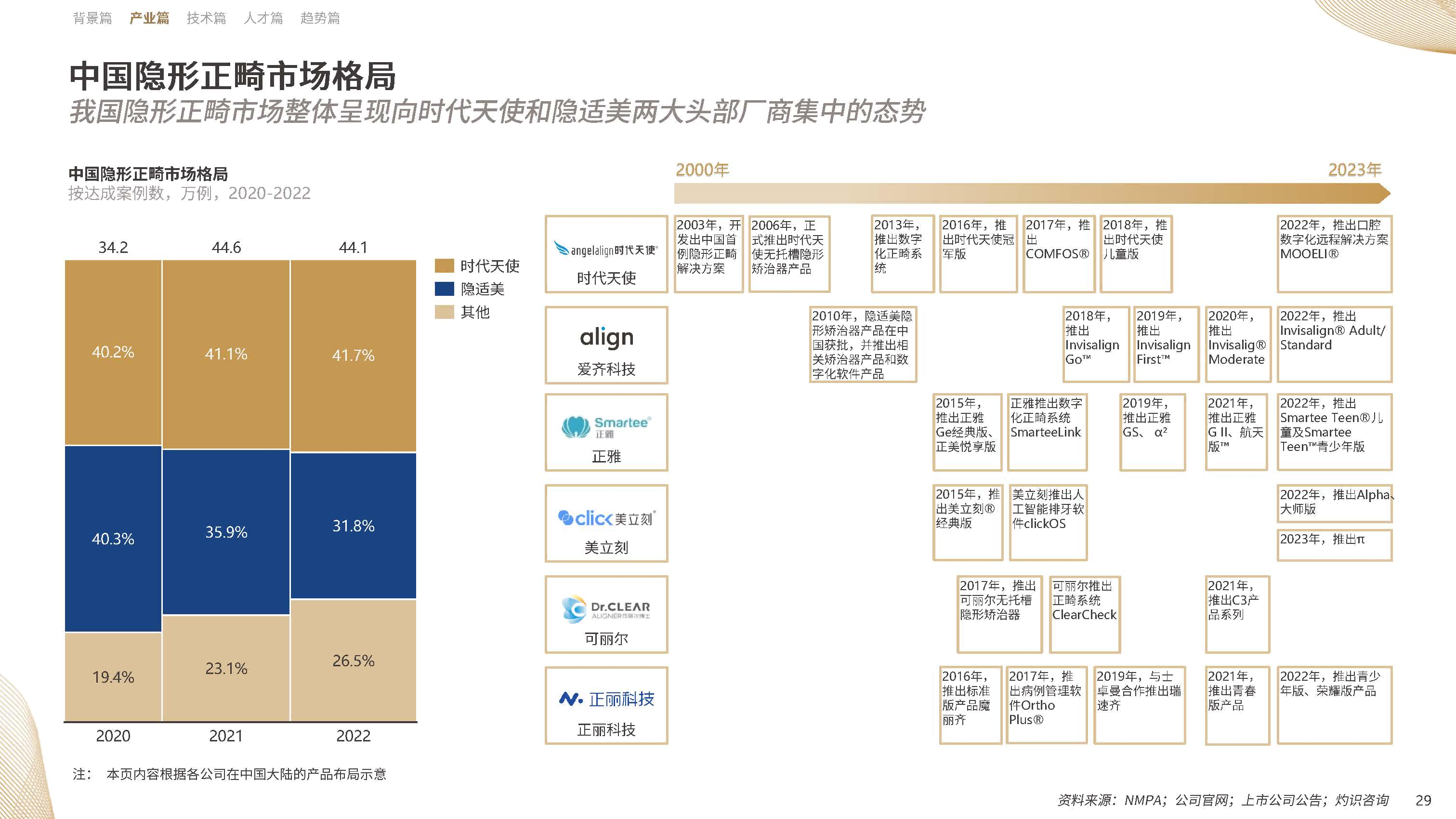 【09】20年溯源与展望：《中国隐形正畸行业白皮书》正式发布-图片1(1).png