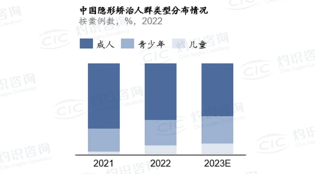 【04】2022隐形矫治行业蓝皮书发布 时代天使以41.7%份额位居中国第一-图片3.png